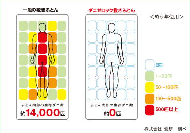 布団の中のダニ