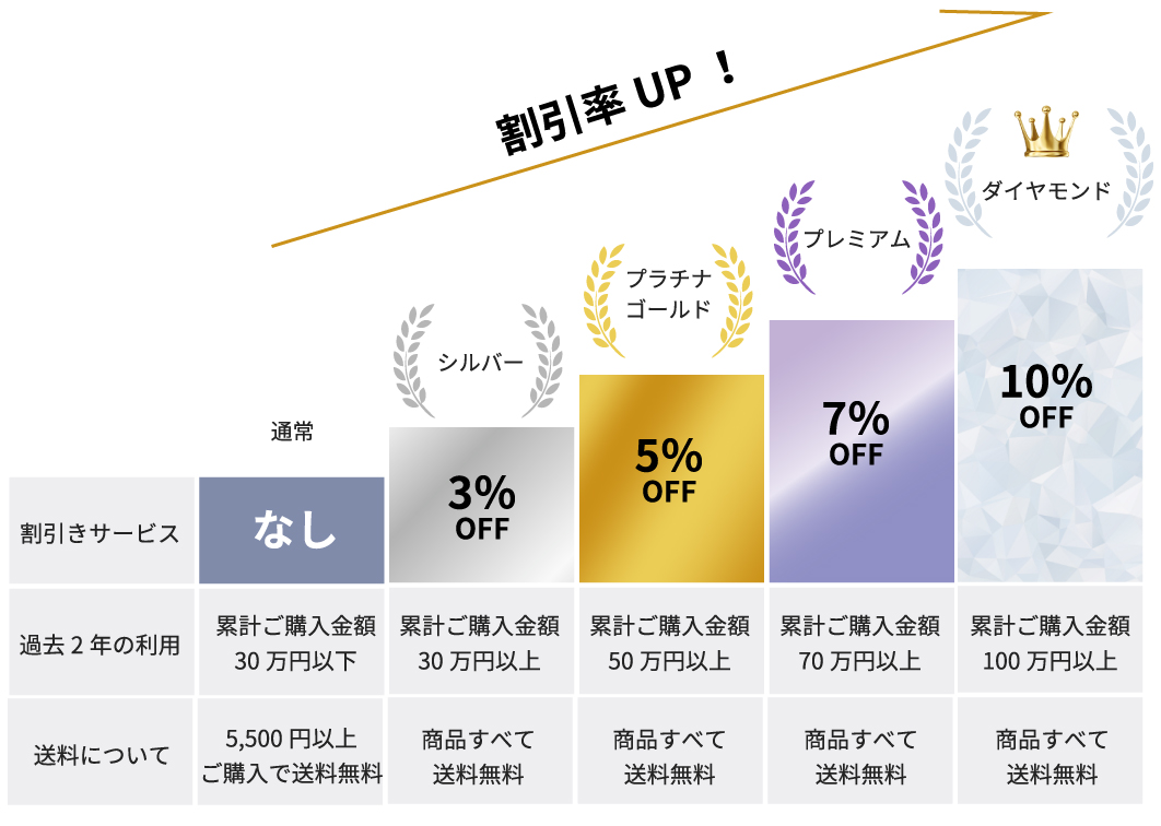 ランクの種類と特典内容