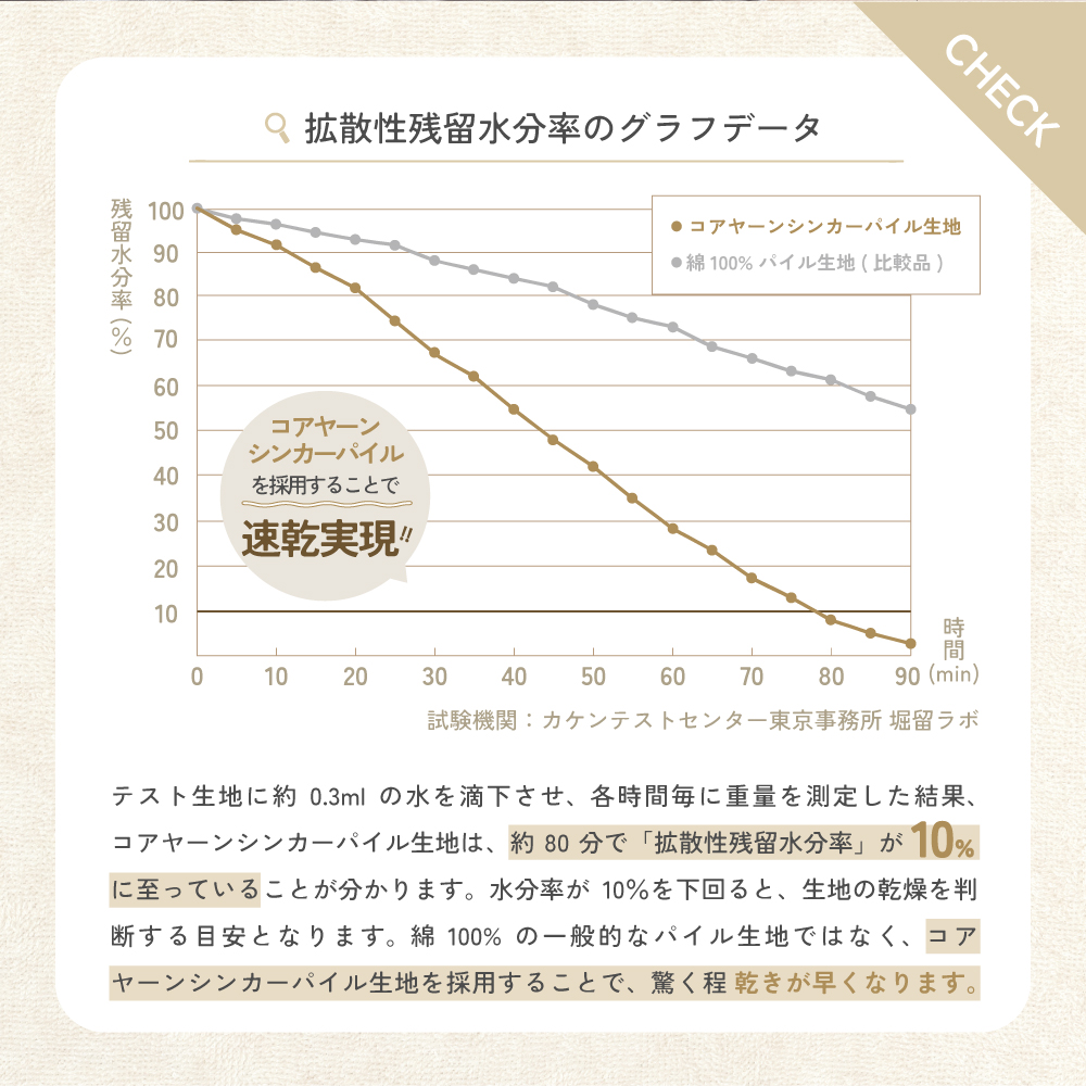 ƥϤ0.3ml οũƻ˽̤¬ꤷ̡䡼󥷥󥫡ѥϤϡ80 ʬǡֳȻαʬΨפ˻äƤ뤳ȤʬޤʬΨ10򲼲ȡϤδȽǤܰ¤Ȥʤޤ100% ΰŪʥѥϤǤϤʤ䡼󥷥󥫡ѥϤѤ뤳Ȥǡä᤯ʤޤ