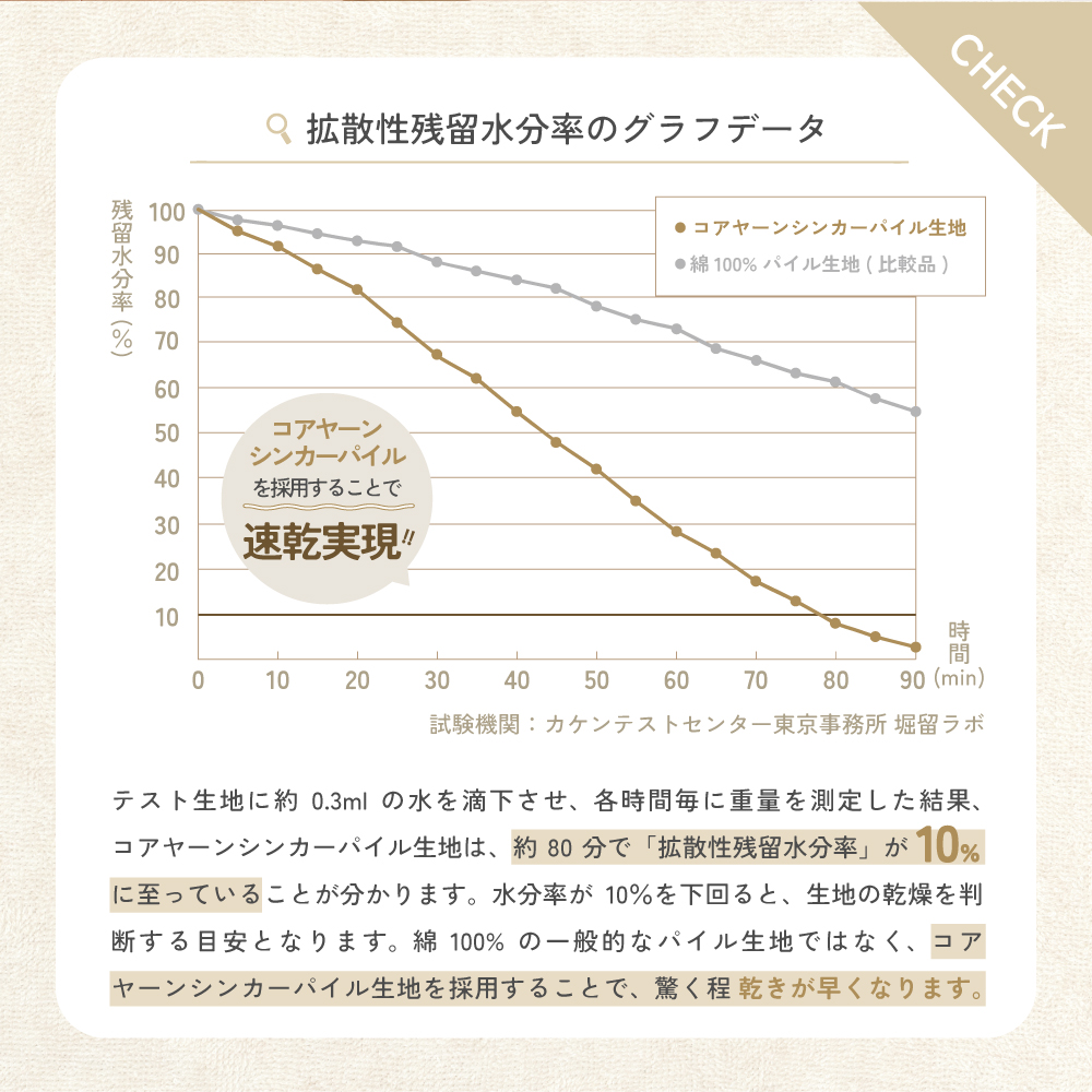 ƥϤ0.3ml οũƻ˽̤¬ꤷ̡䡼󥷥󥫡ѥϤϡ80 ʬǡֳȻαʬΨפ˻äƤ뤳ȤʬޤʬΨ10򲼲ȡϤδȽǤܰ¤Ȥʤޤ100% ΰŪʥѥϤǤϤʤ䡼󥷥󥫡ѥϤѤ뤳Ȥǡä᤯ʤޤ