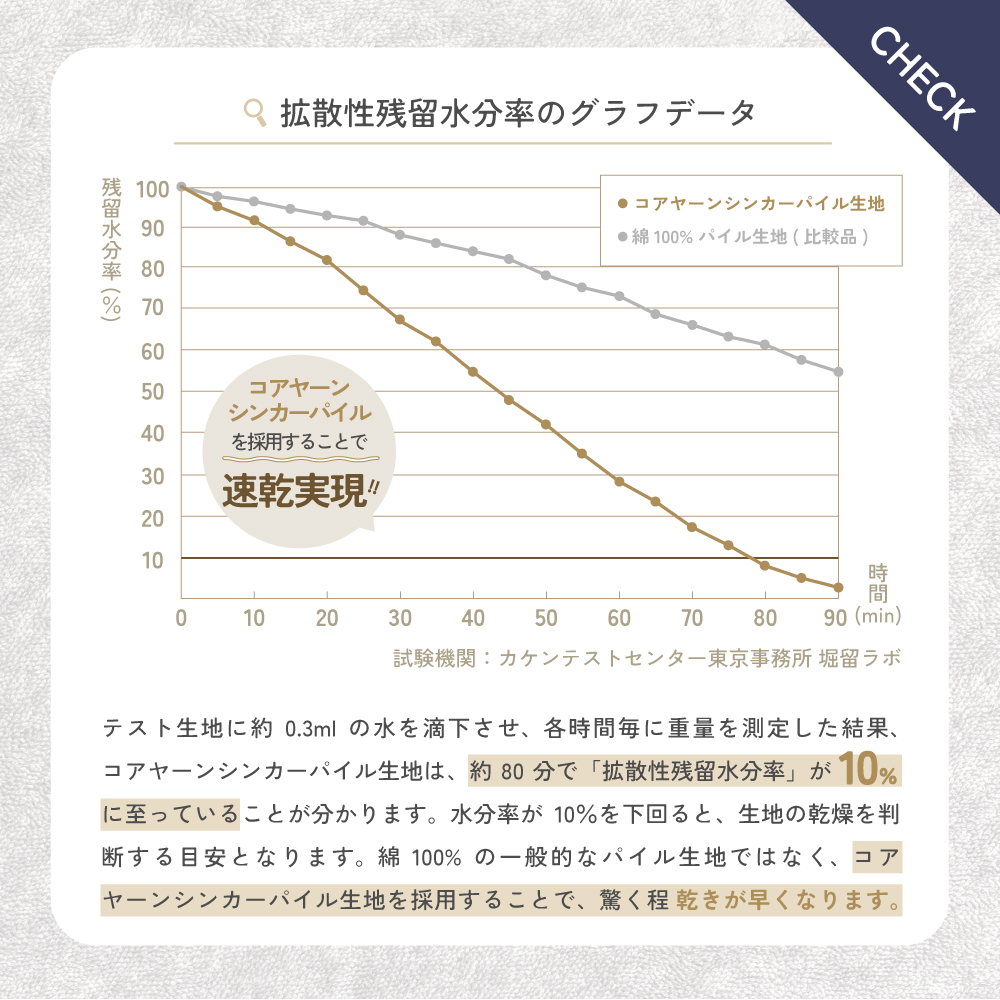 ƥϤ0.3ml οũƻ˽̤¬ꤷ̡䡼󥷥󥫡ѥϤϡ80 ʬǡֳȻαʬΨפ˻äƤ뤳ȤʬޤʬΨ10򲼲ȡϤδȽǤܰ¤Ȥʤޤ100% ΰŪʥѥϤǤϤʤ䡼󥷥󥫡ѥϤѤ뤳Ȥǡä ᤯ʤޤ