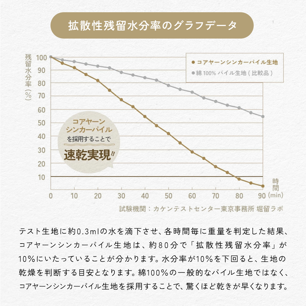 ƥϤ0.3ml οũƻ˽̤¬ꤷ̡䡼󥷥󥫡ѥϤϡ80 ʬǡֳȻαʬΨפ˻äƤ뤳ȤʬޤʬΨ10򲼲ȡϤδȽǤܰ¤Ȥʤޤ100% ΰŪʥѥϤǤϤʤ䡼󥷥󥫡ѥϤѤ뤳Ȥǡä᤯ʤޤ