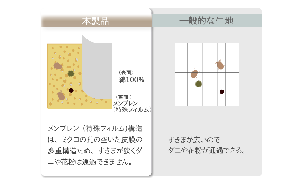 メンブレン(特殊フィルム)構造は、ミクロの孔の空いた皮脂の多重構造ため、すきまが狭くダニや花粉は通過できません。