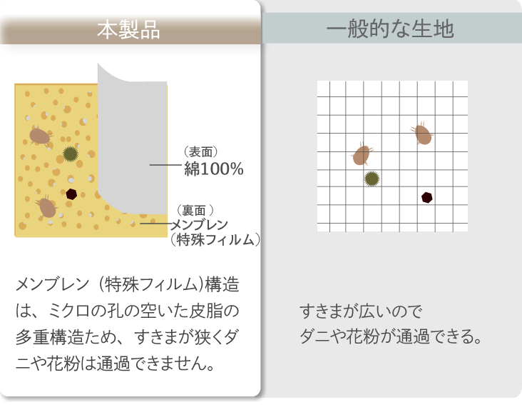 メンブレン(特殊フィルム)構造は、ミクロの孔の空いた皮脂の多重構造ため、すきまが狭くダニや花粉は通過できません。