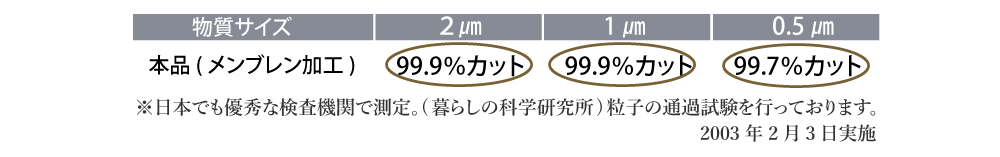 第三者機関にてダニのフン、破片のサイズの物質が
99％通過しない事が証明されました。