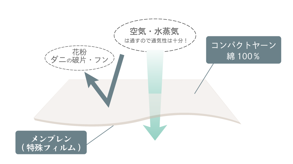 空気・水蒸気は通すので通気性は十分！