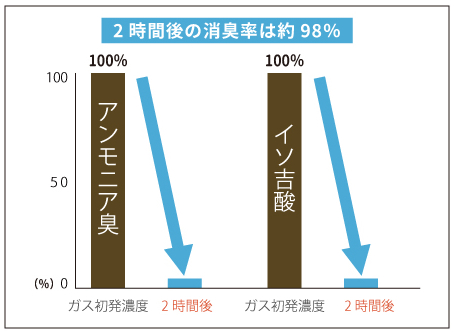 2時間後の消臭率は約98％