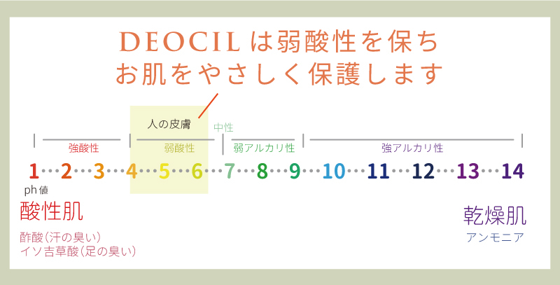 DEOCILは弱酸性を保ち
お肌をやさしく保護します。