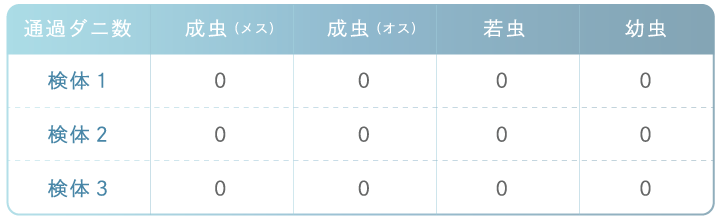 ダニが布団の繊維を通過するか調べました