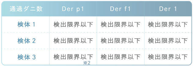 完成直後の布団にダニが居るかを調べました　完成直後も、もちろんダニはゼロ。