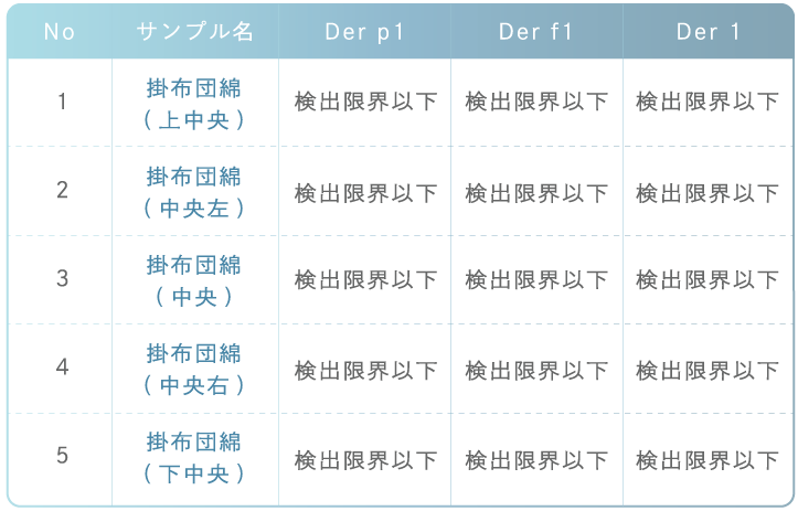 10年使ってもダニの抗原量が検出限界未満