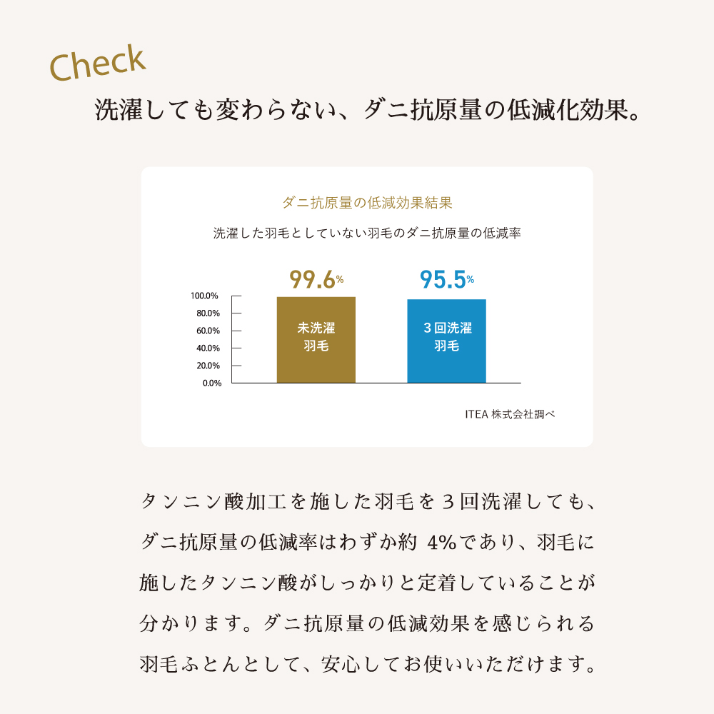 洗濯しても変わらない、ダニ抗原量の低減化効果。