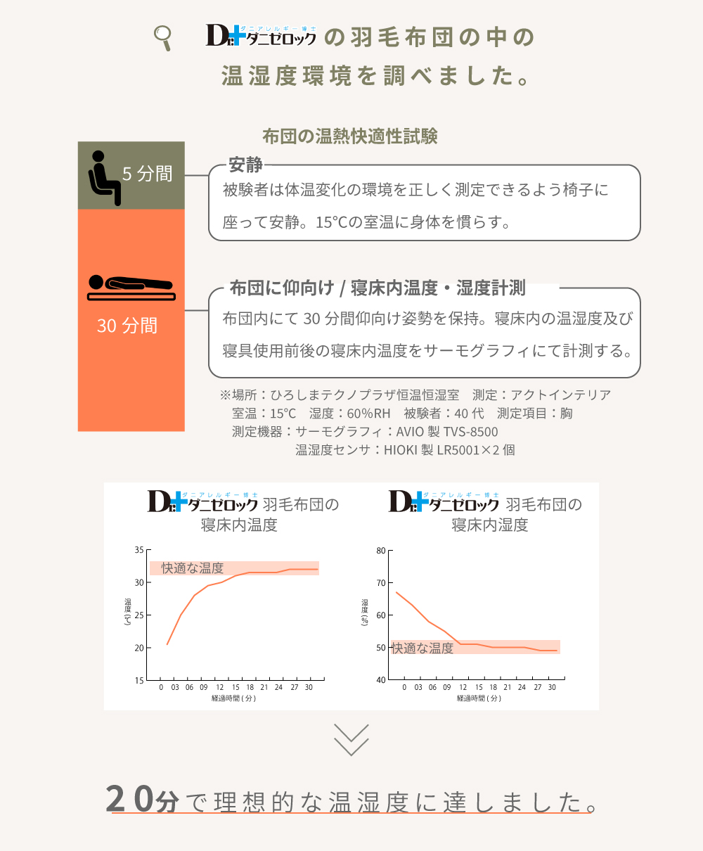 Dr.ダニゼロックの羽毛布団の中の温湿度環境を調べました。20分で理想的な温湿度に達しました。