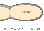 一般の布団の断面図、中わたをキルティングで固定